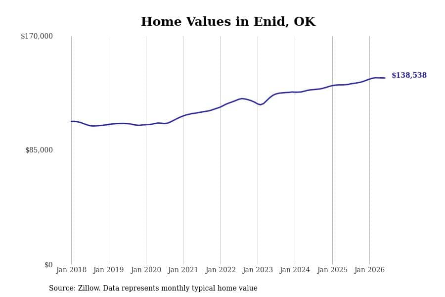 #7. Enid, OK