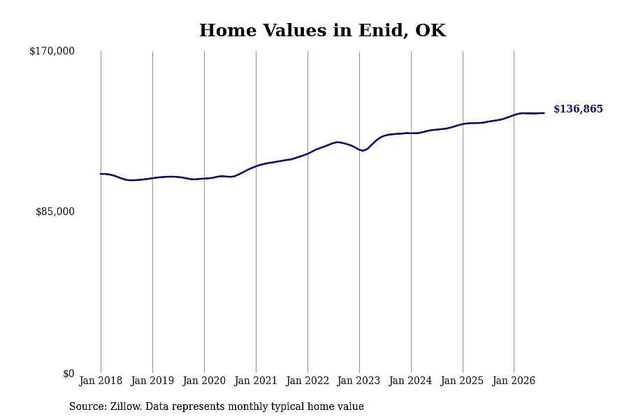 #7. Enid, OK