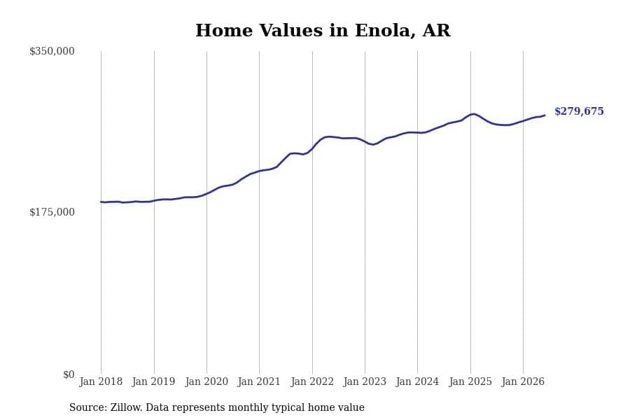 #9. Enola, AR
