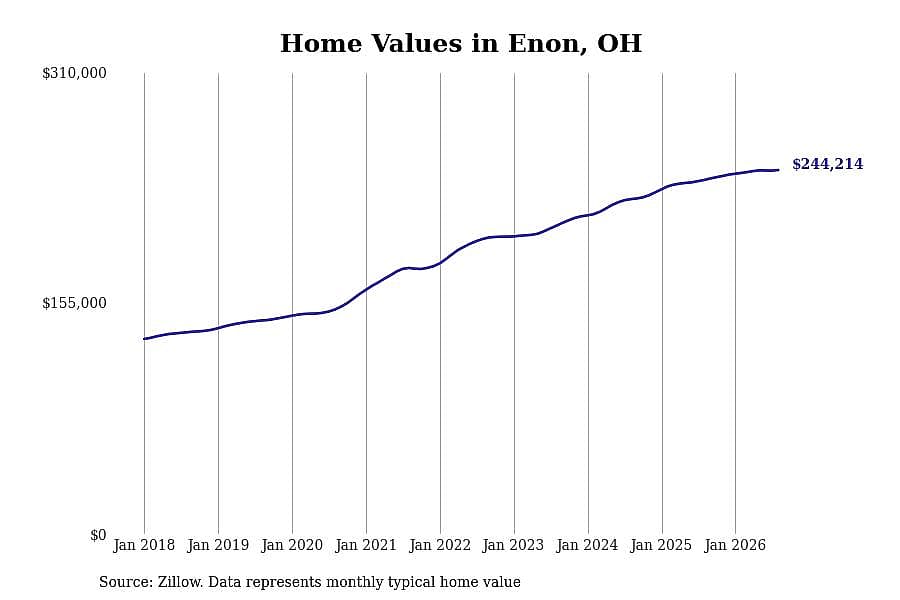 #6. Enon, OH
