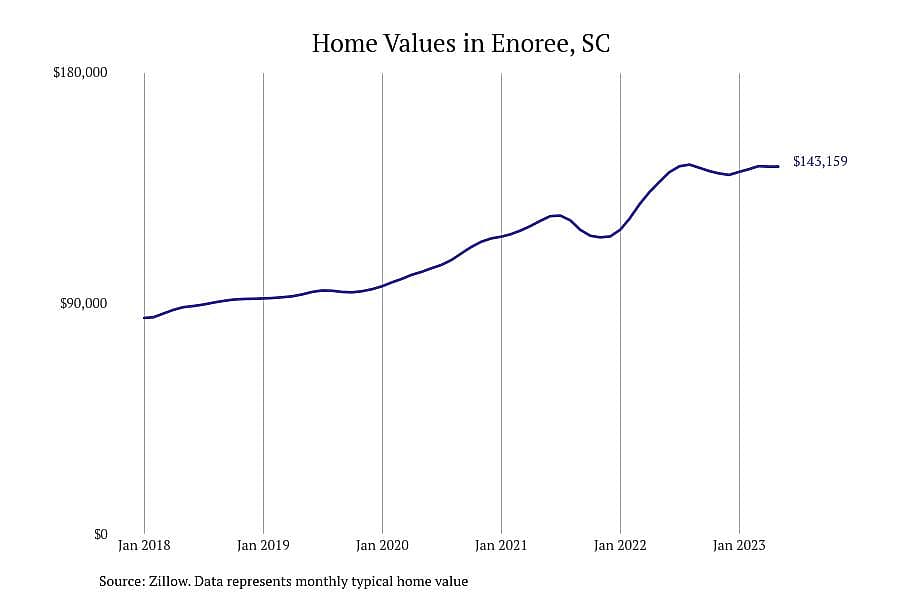 #11. Enoree, SC