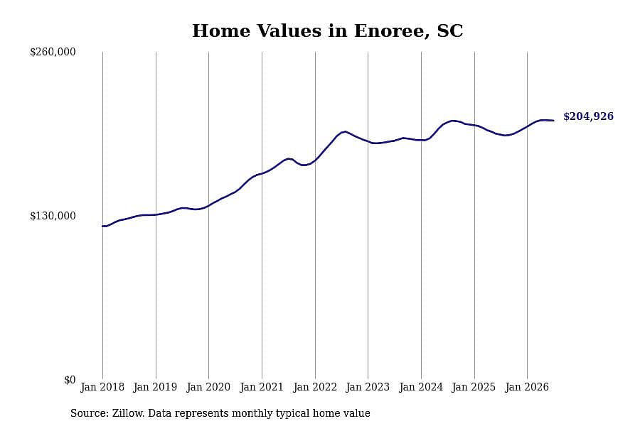#3. Enoree, SC