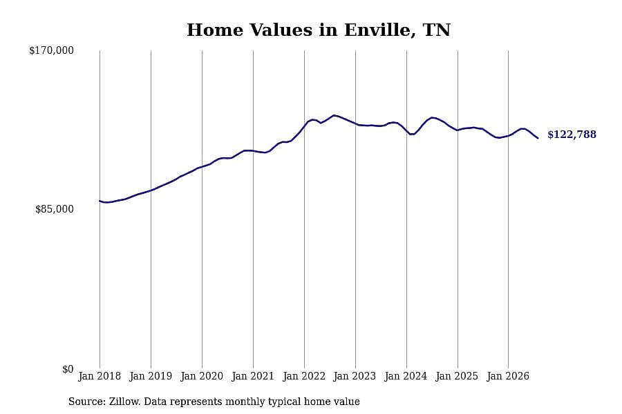 #29. Enville, TN