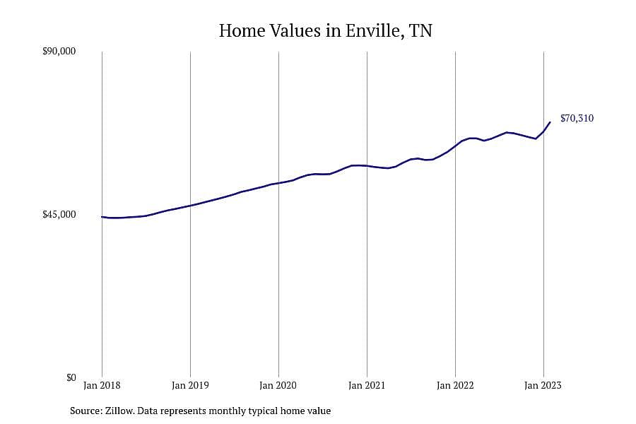 #25. Enville, TN