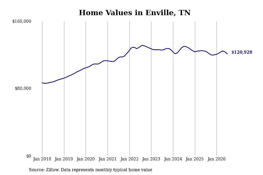 #29. Enville, TN