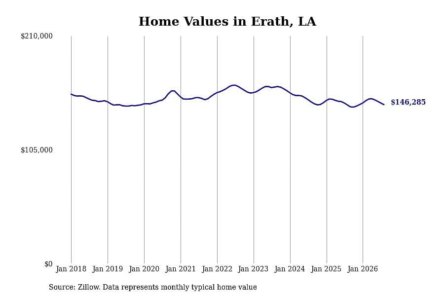 #22. Erath, LA