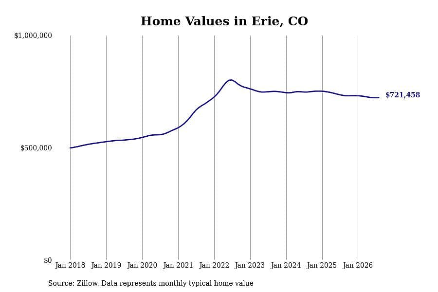 #1. Erie, CO