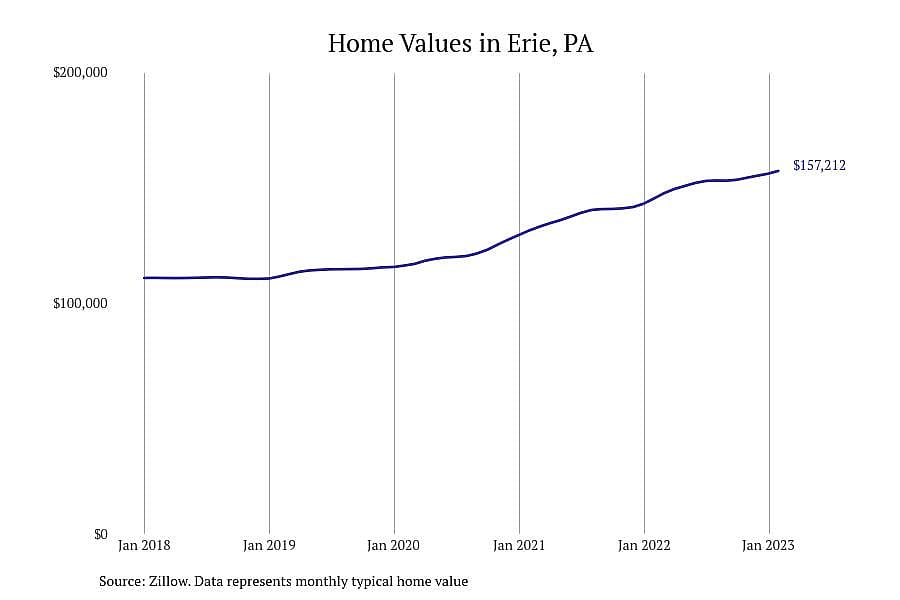 #7. Erie, PA