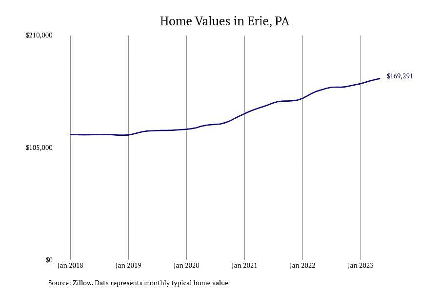 #1. Erie, PA