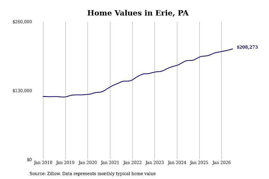 #7. Erie, PA