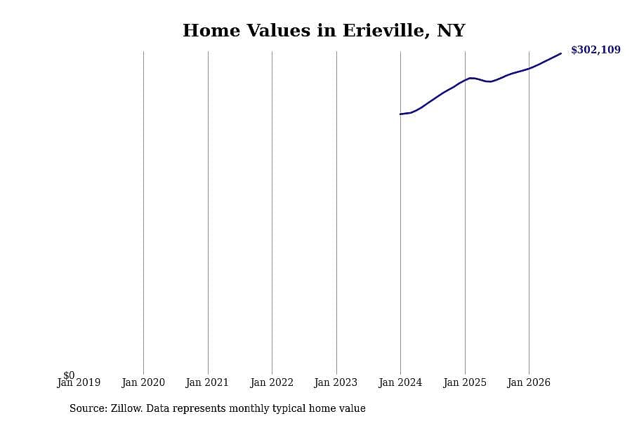 #3. Erieville, NY