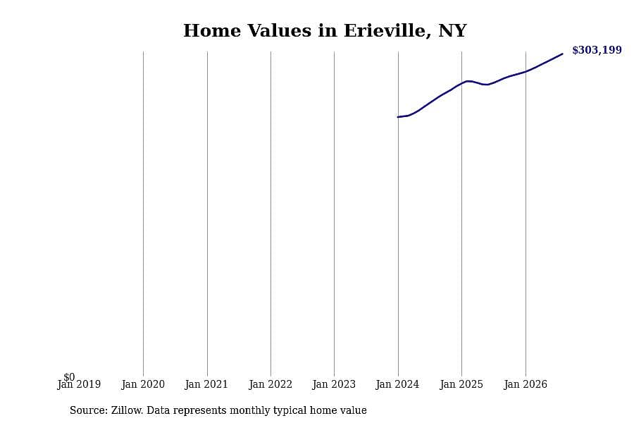 #3. Erieville, NY
