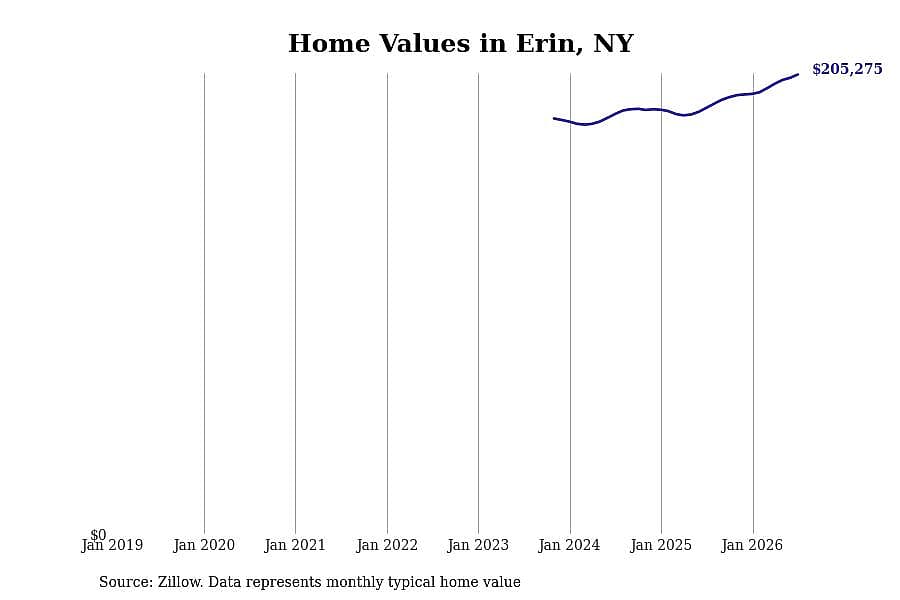 #4. Erin, NY