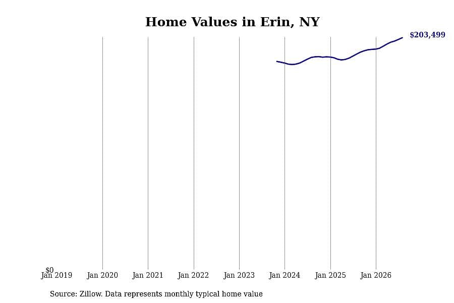 #5. Erin, NY