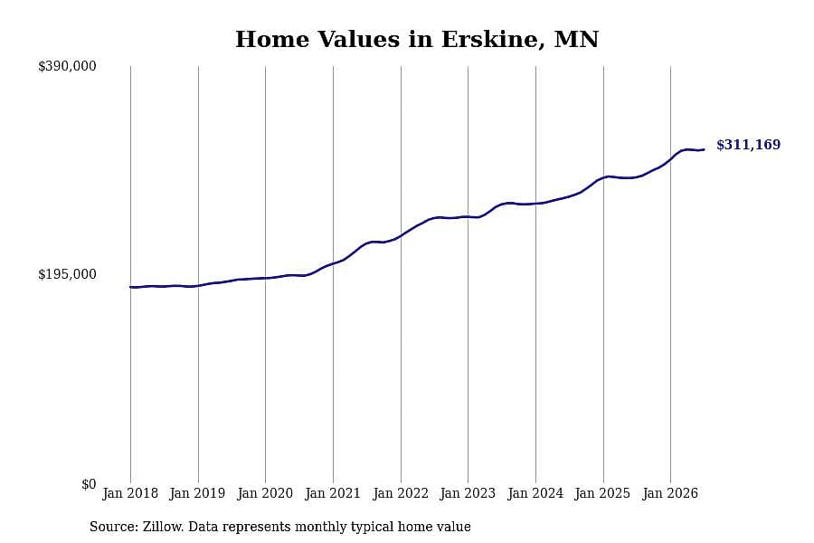 #4. Erskine, MN