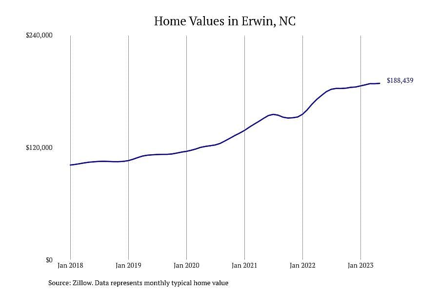 #17. Erwin, NC