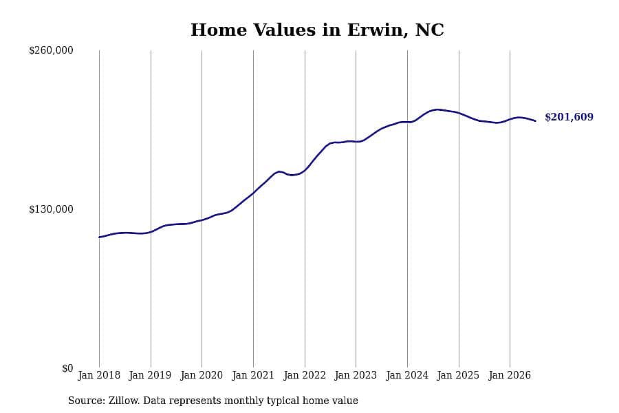 #18. Erwin, NC