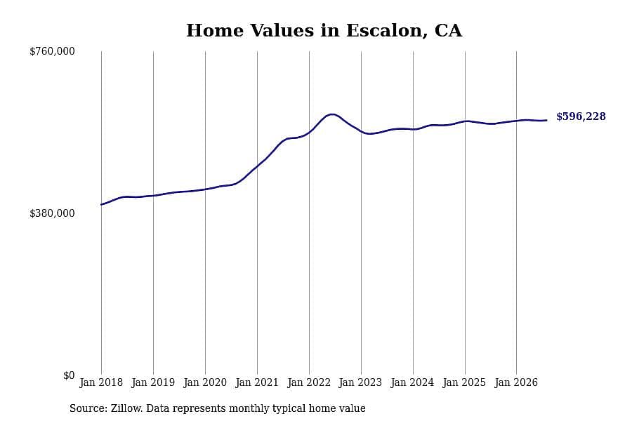 #7. Escalon, CA