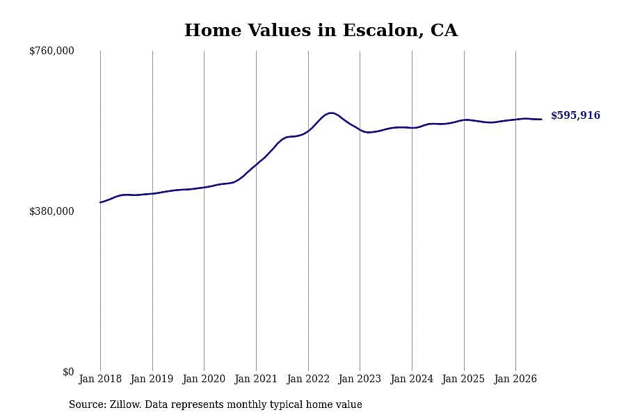 #8. Escalon, CA