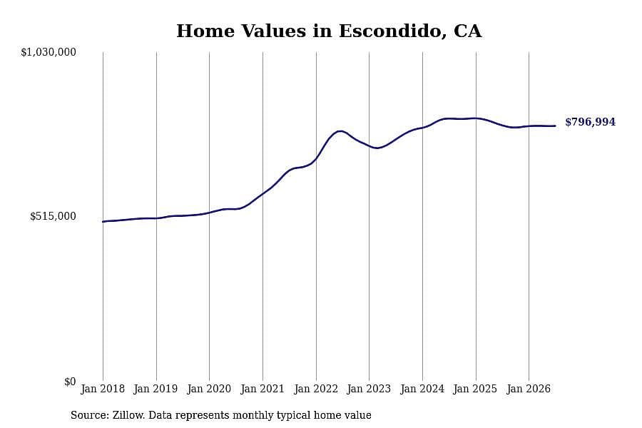 #27. Escondido, CA