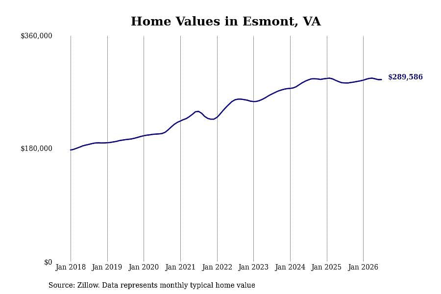 #28. Esmont, VA