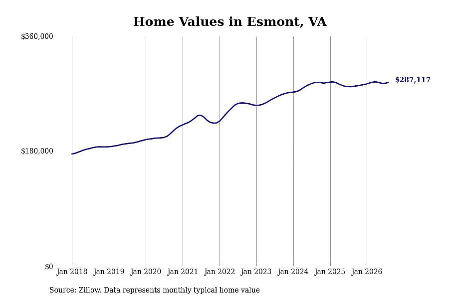 #25. Esmont, VA