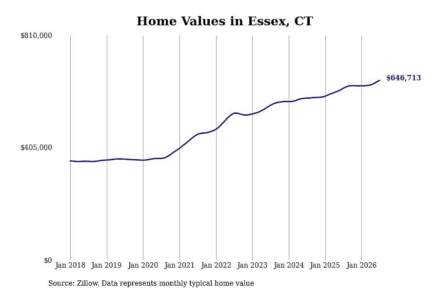 #2. Essex, CT