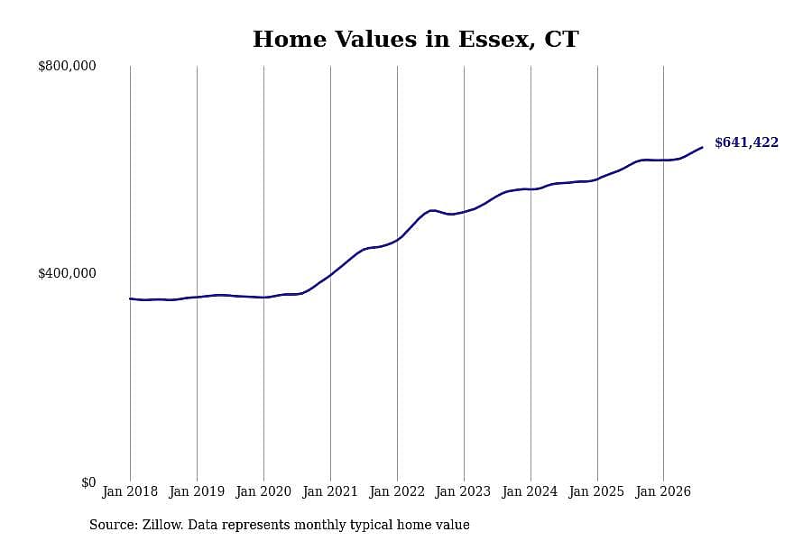 #2. Essex, CT