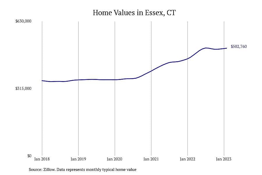 #2. Essex, CT