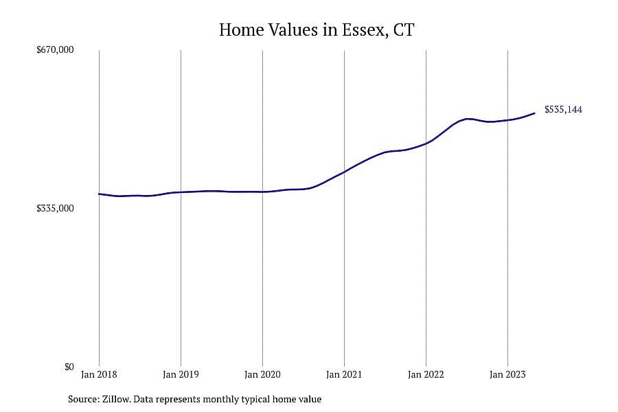 #11. Essex, CT