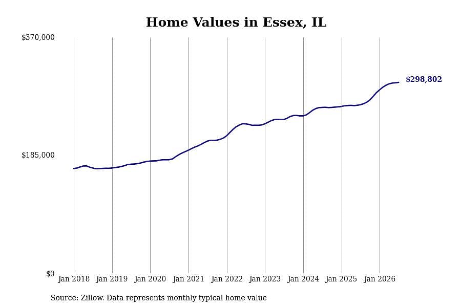 #5. Essex, IL