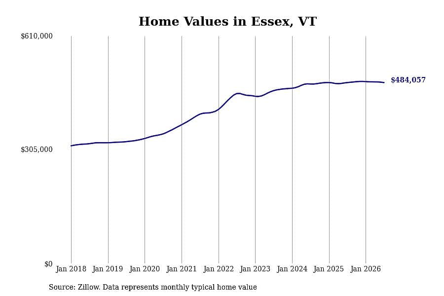 #15. Essex, VT