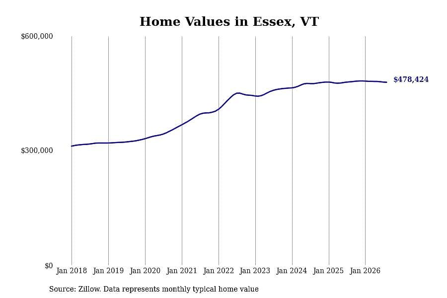 #15. Essex, VT