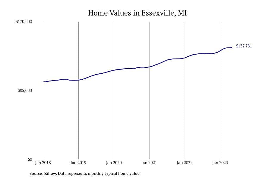 #2. Essexville, MI