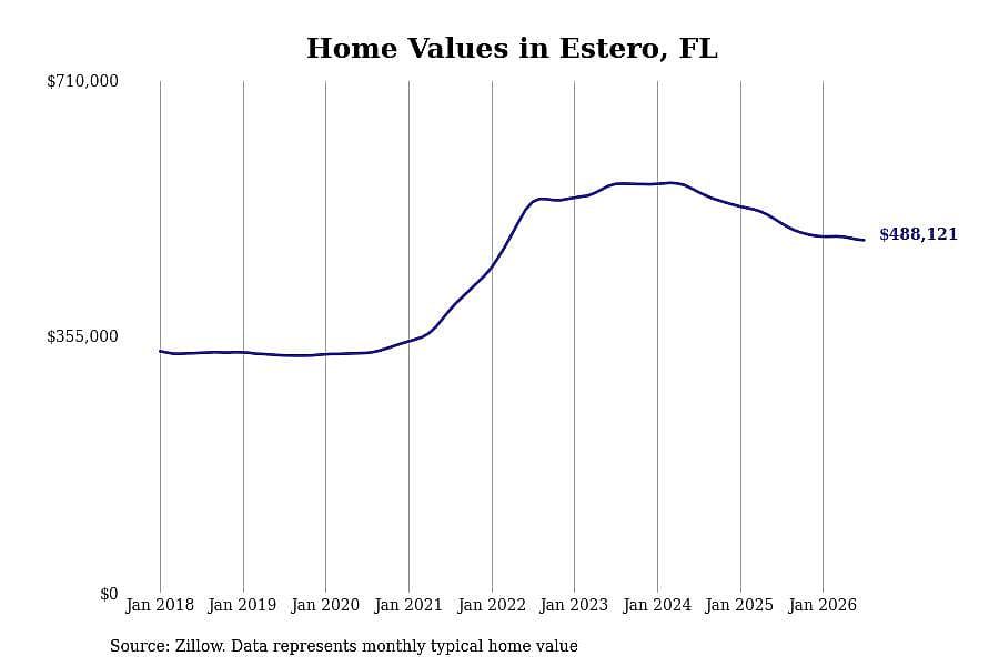 #9. Estero, FL