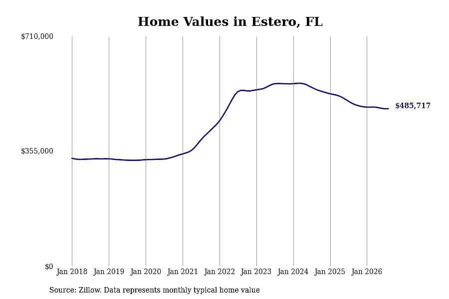#10. Estero, FL