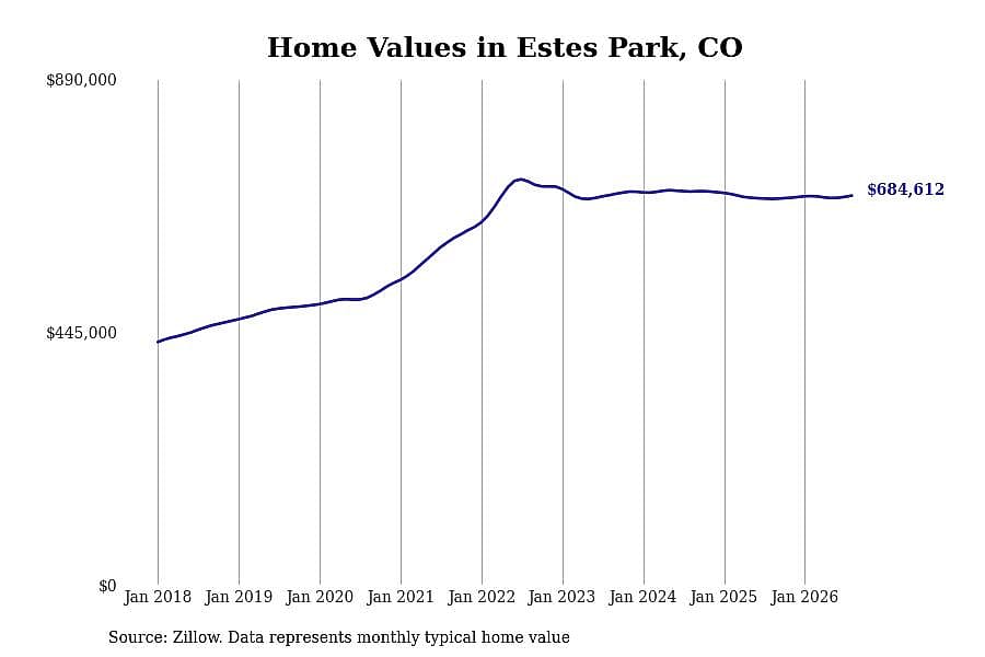 #1. Estes Park, CO