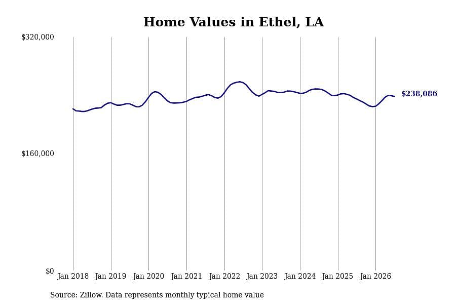 #27. Ethel, LA
