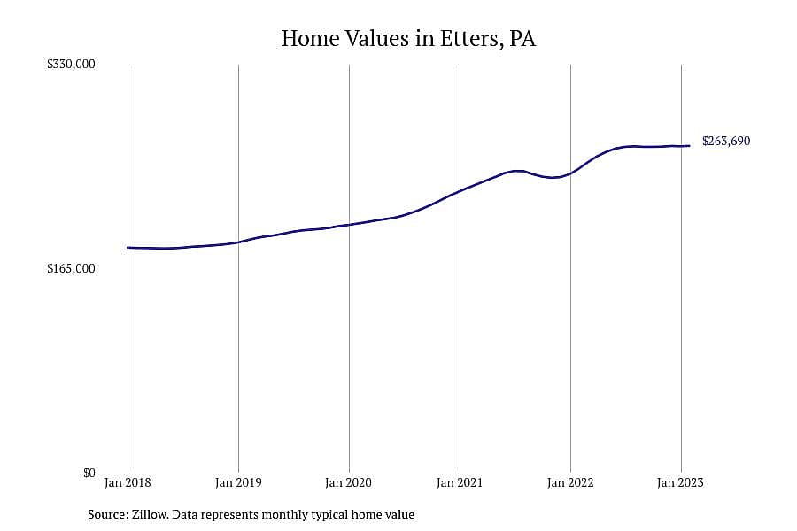 #14. Etters, PA