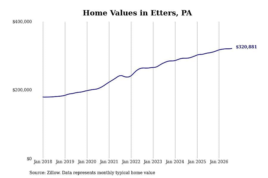#16. Etters, PA
