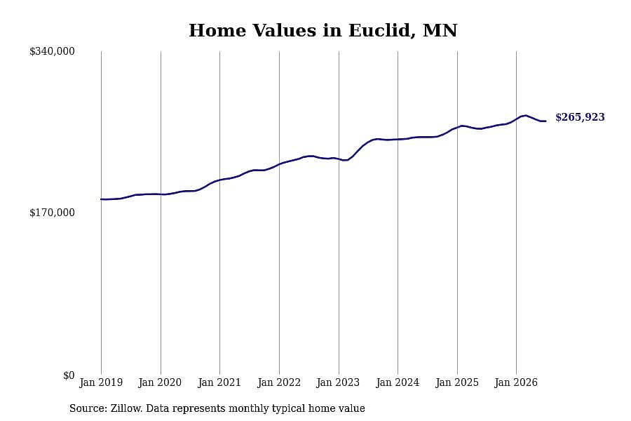 #11. Euclid, MN