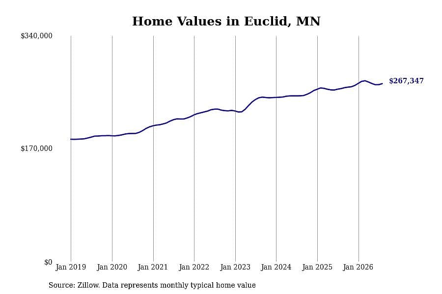 #24. Euclid, MN