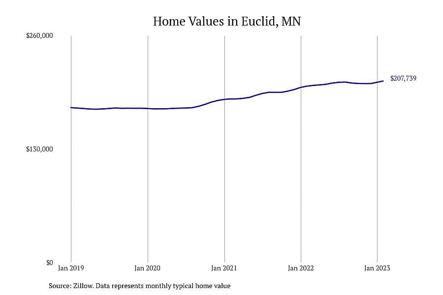 #8. Euclid, MN