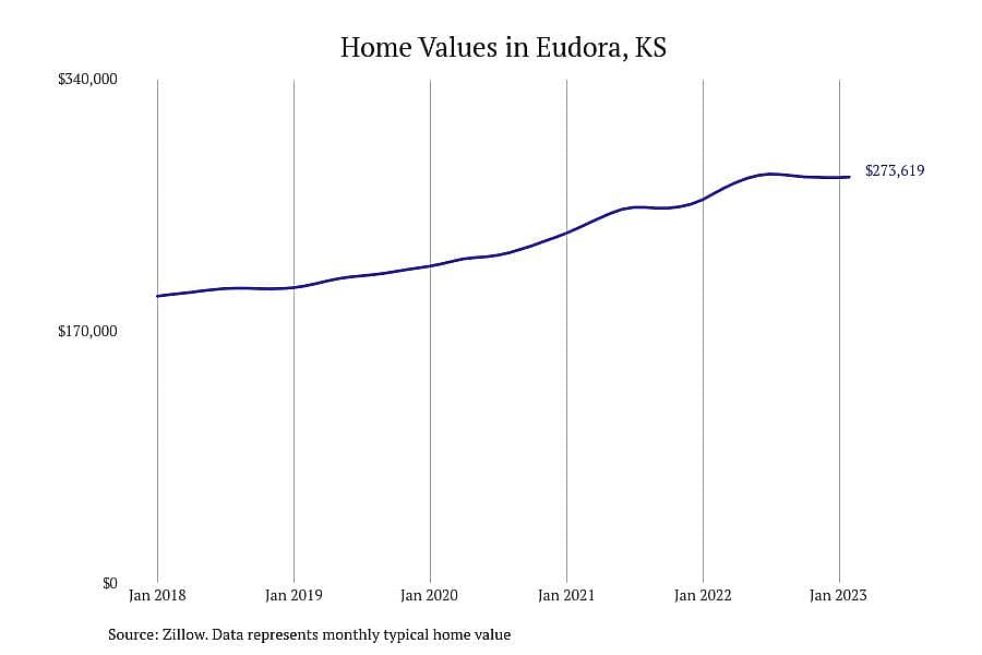 #4. Eudora, KS