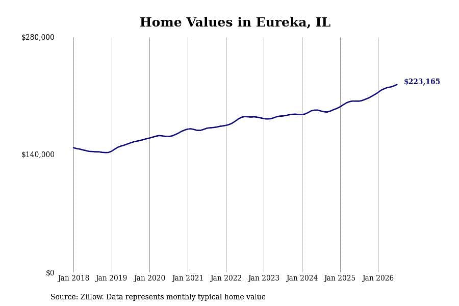 #20. Eureka, IL
