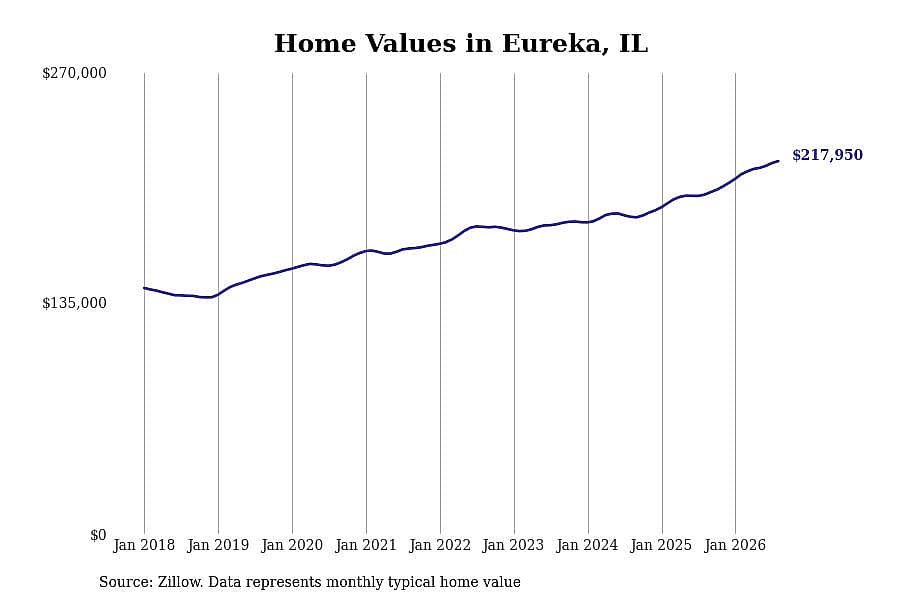 #12. Eureka, IL