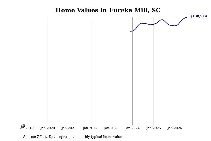 #21. Eureka Mill, SC