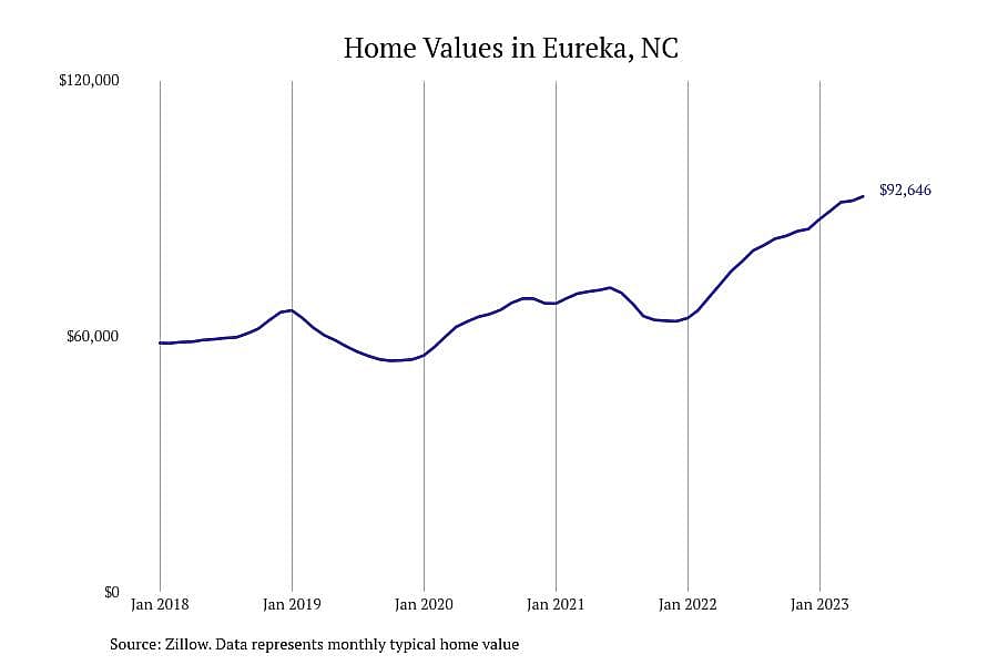 #1. Eureka, NC