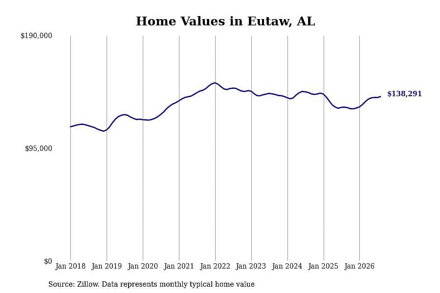 #17. Eutaw, AL