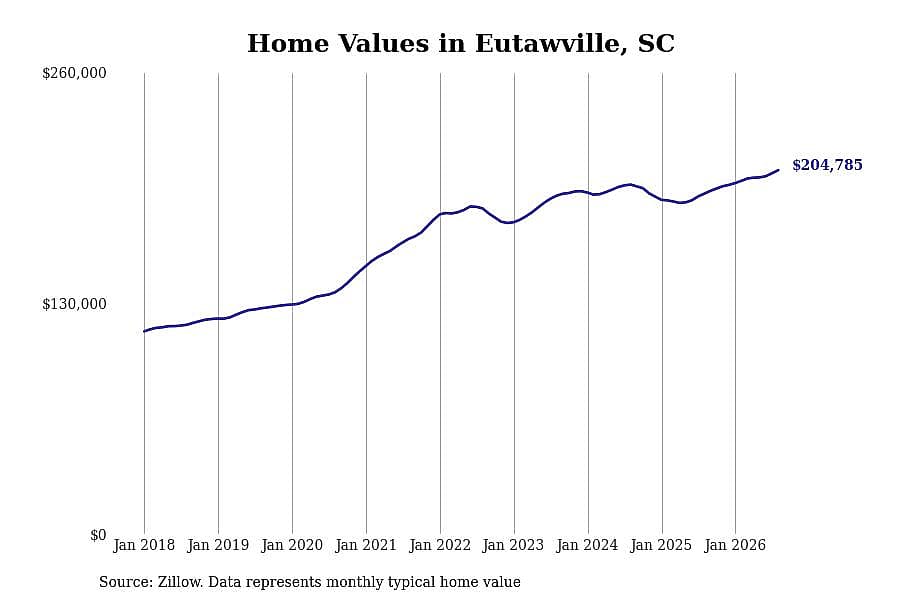 #43. Eutawville
